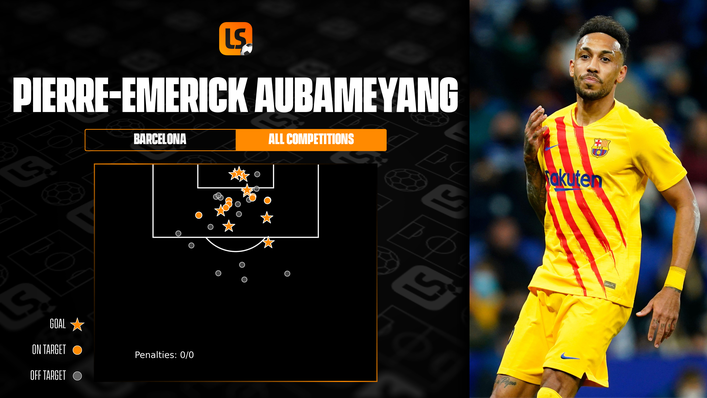 Pierre-Emerick Aubameyang has scored all but one of his Barcelona goals from inside the penalty area