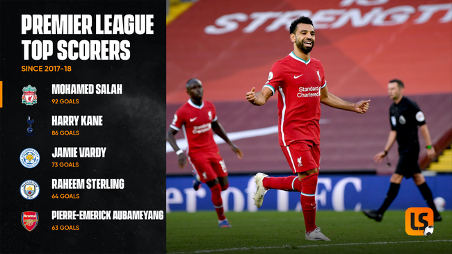 Mohamed Salah leads the way when it comes to Premier League goals since his move to Anfield