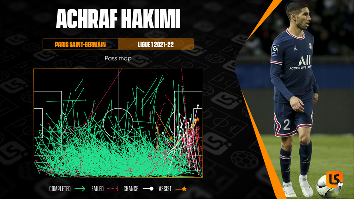 Paris-Saint Germain's Achraf Hakimi has six assists in Ligue 1 this term