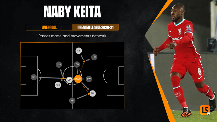 Naby Keita is adept at getting the ball to players who can do damage down the flanks