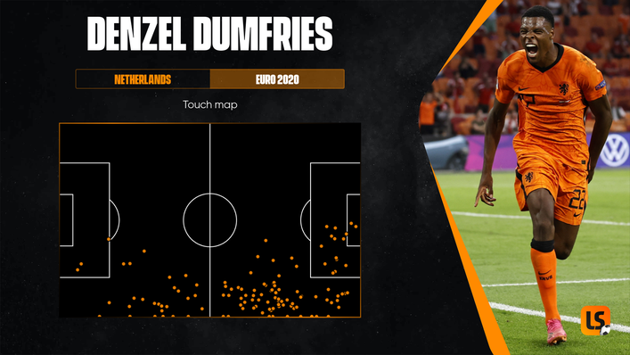 Denzel Dumfries has made a remarkable impact down the right flank for the Netherlands at Euro 2020