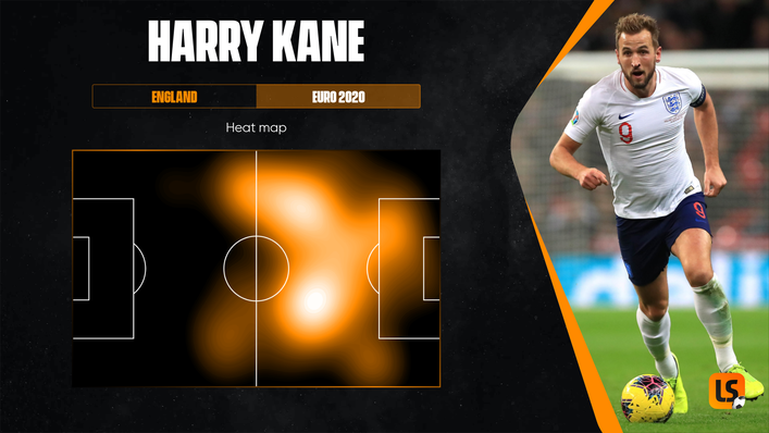 Harry Kane has had little impact in the penalty box for England at Euro 2020