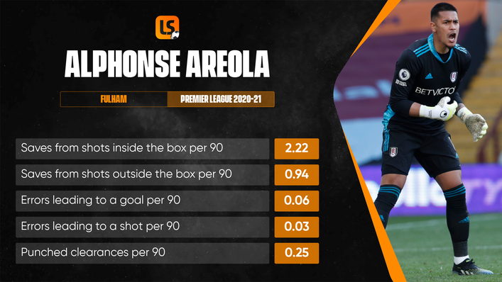 There is more to Alphonse Areola's game than his shot-stopping ability