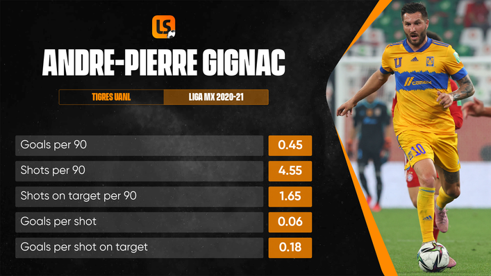 Andre-Pierre Gignac has lit up the goalscoring charts since moving to Mexico