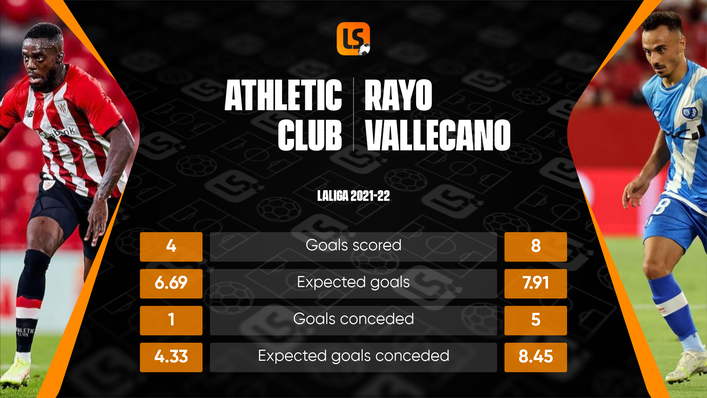 Athletic Club host Rayo Vallecano as they look to build on a bright start to the season