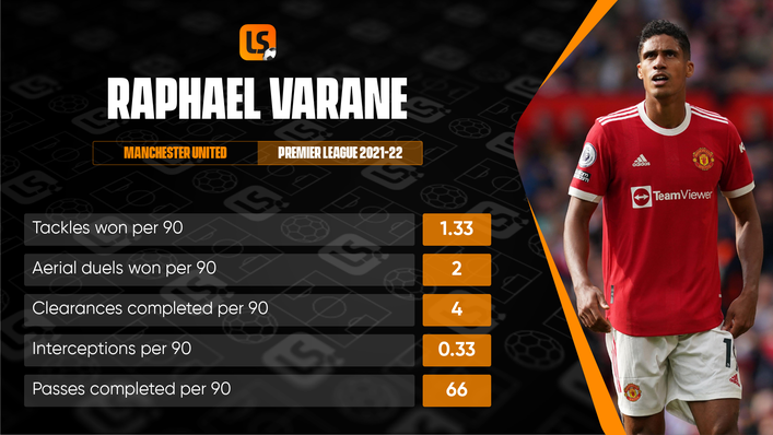 France international Raphael Varane has been a rock at the back for Manchester United so far this season
