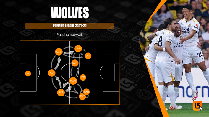 Wolves have continued to operate with 3-4-3 system for much of the campaign so far