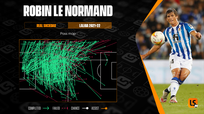 French centre-back Robin Le Normand's 500 passes completed is the second highest in LaLiga