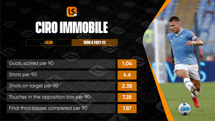 Goal machine Ciro Immobile has consistently been a thorn in the side of Hellas Verona