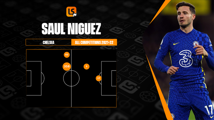 Saul Niguez has mostly featured in central midfield for Chelsea, but not always in the same role as at Atletico Madrid