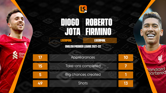Diogo Jota has had a much bigger impact than Roberto Firmino in the Premier League this season