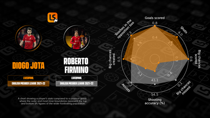 Diogo Jota and Roberto Firmino make for an interesting comparison
