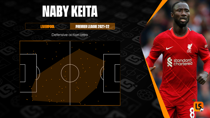 Naby Keita covers plenty of ground for Liverpool when they are out of possession