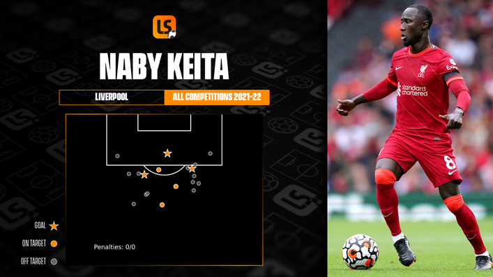 Naby Keita can be dangerous when unleashing shots from the edge of the penalty area