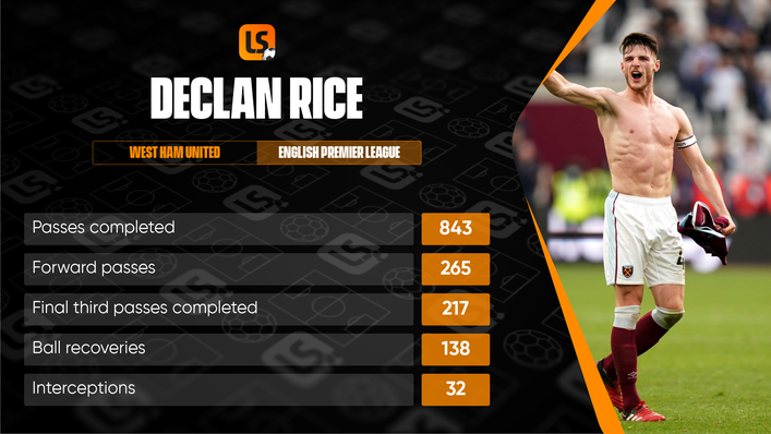 Declan Rice has established himself as one of the Premier League's top performers