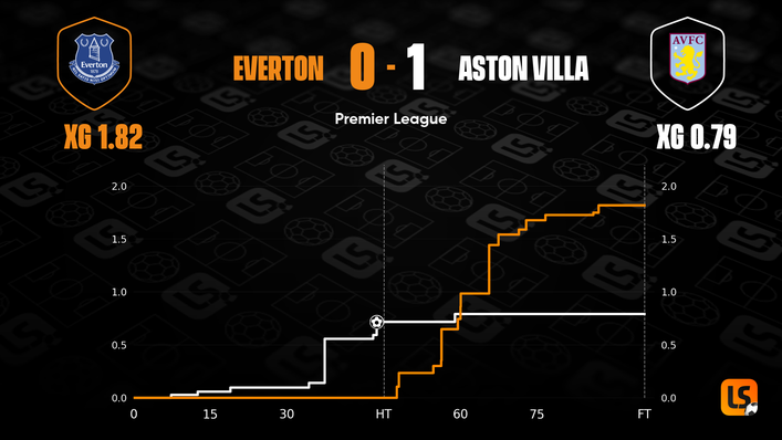Everton won the expected goals battle but failed to convert their chances against Aston Villa