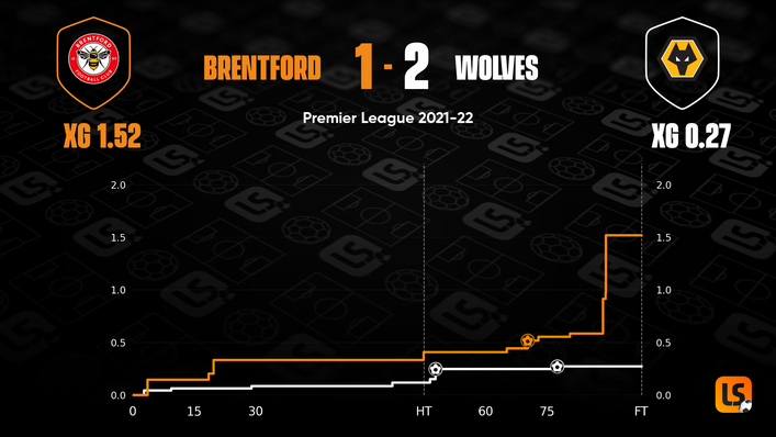 Brentford 1-2 Wolves Premier League stats and facts | LiveScore