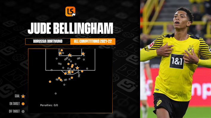 Midfielder Jude Bellingham is a significant goal threat for Borussia Dortmund