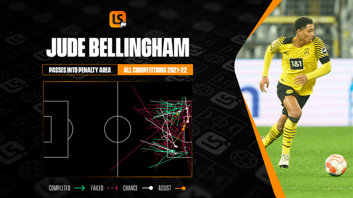 No matter where he is in the final third, Jude Bellingham knows how to get the ball into the box
