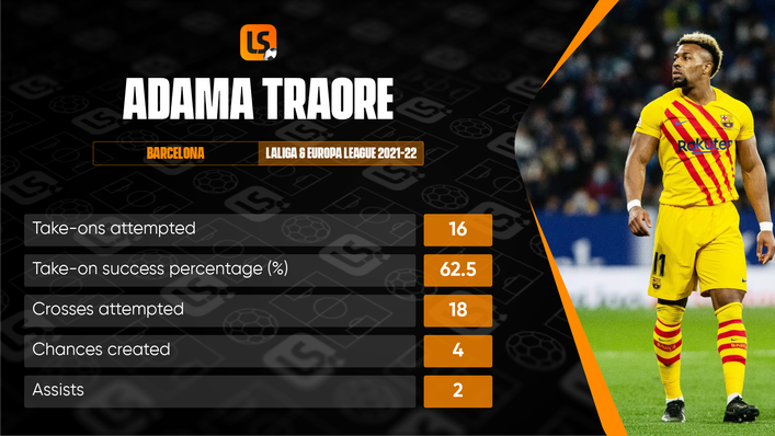 Adama Traore already has two assists for Barcelona and has been sensational on the right flank