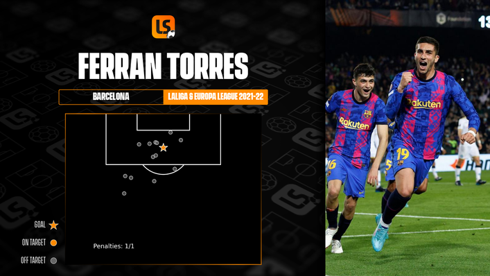 Ferran Torres is getting plenty of chances for Barcelona but is yet to find his shooting boots since arriving at the Camp Nou