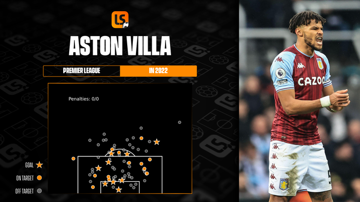 Aston Villa have been shipping goals since the start of 2022