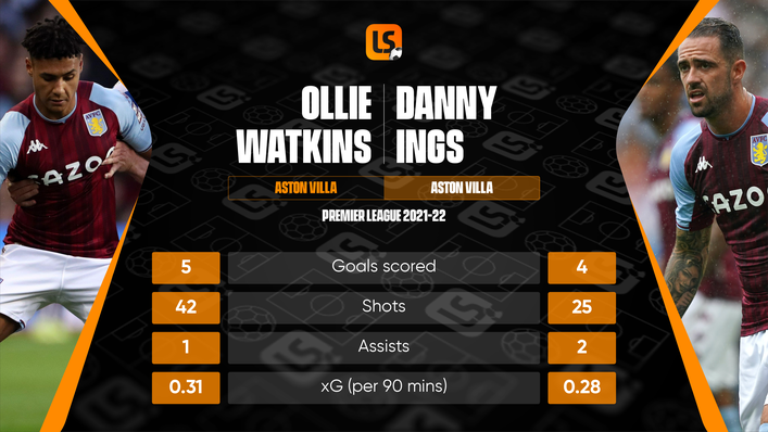 Strikers Ollie Watkins and Danny Ings have struggled to live up to expectations this season