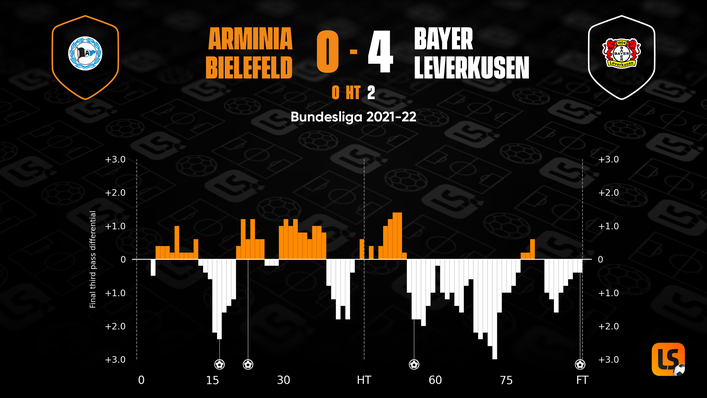 Bayer Leverkusen thrashed Arminia Bielefeld 4-0 earlier this season, with Patrik Schick scoring twice