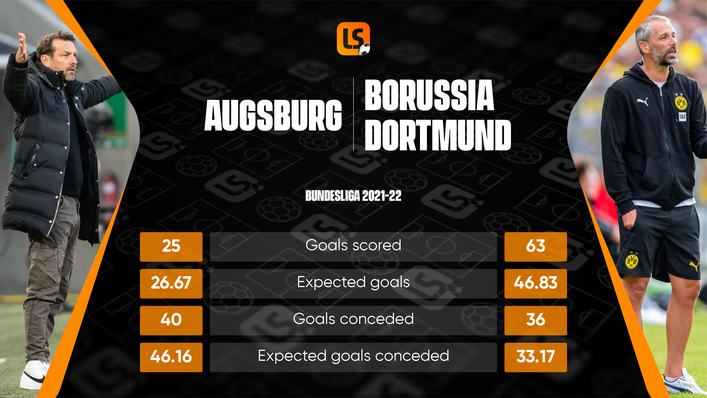 Relegation-threatened Augsburg and title-chasing Borussia Dortmund have had differing fortunes this term