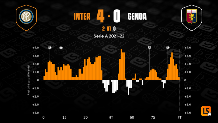 Inter controlled their previous fixture against Genoa at the San Siro, running out 4-0 winners
