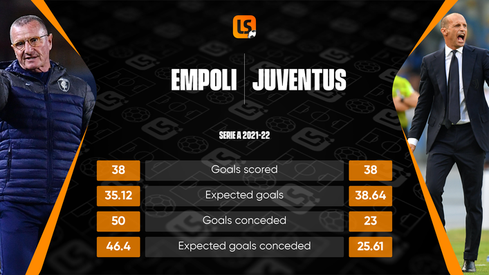 Empoli and Juventus have scored the same number of Serie A goals but the latter's defensive record is superior