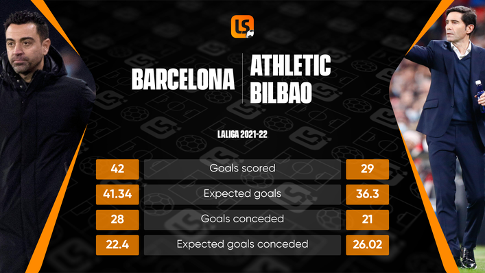 Barcelona have been more effective going forward than Athletic Bilbao but have also conceded more goals