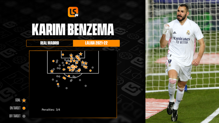 Real Madrid's Karim Benzema is LaLiga's top scorer with 18 goals from 22 appearances