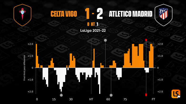 Both Atletico Madrid and Celta Vigo ended their last encounter with 10 men after a feisty clash
