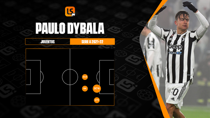 Paulo Dybala has primarily been used as part of a two-man strikeforce for Juventus this season