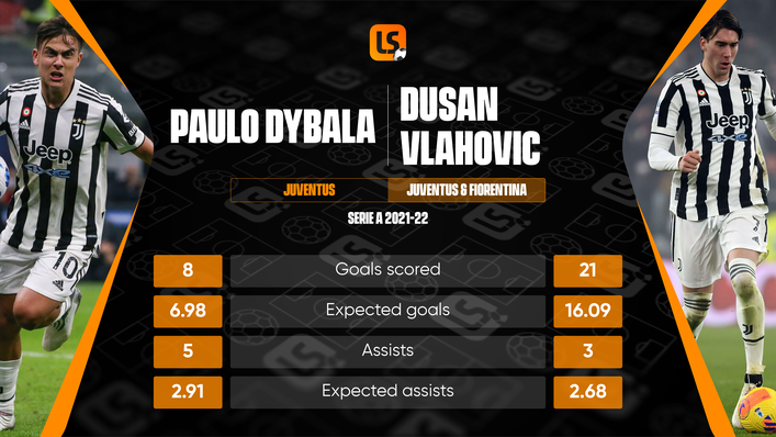 Dusan Vlahovic has a much stronger goalscoring record than Paulo Dybala with only a slight drop-off in creativity