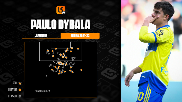 Three of Paulo Dybala's eight Serie A goals this term have come from outside the box