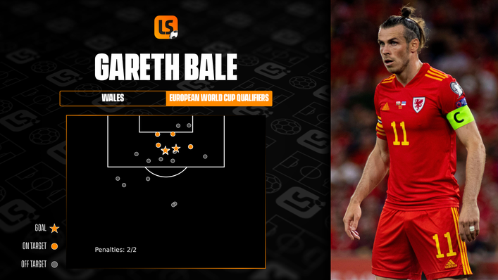 Gareth Bale has scored three goals in five World Cup qualifying appearances for Wales