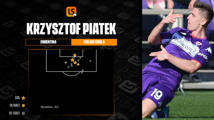 Krzysztof Piatek has scored three Serie A goals in eight league appearances for Fiorentina
