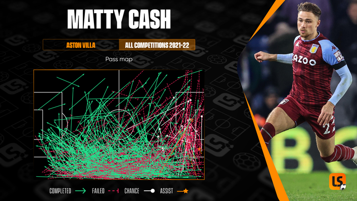 Matty Cash has four assists in all competitions for Aston Villa this season