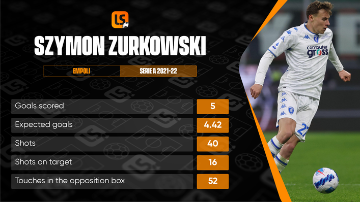 Midfielder Szymon Zurkowski has scored 12.5% of Empoli's Serie A goals