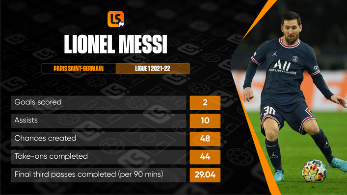 Lionel Messi's first season at Paris Saint-Germain has not lived up to the billing