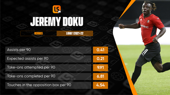 No player in Ligue 1 with at least 100 minutes attempts or completes more take-ons per game than Jeremy Doku