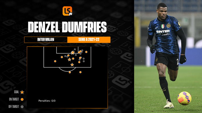 Denzel Dumfries has scored four Serie A goals for Inter Milan this season