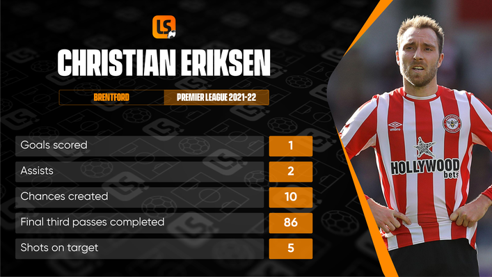 Christian Eriksen has impressed in the six games since returning to the Premier League with Brentford