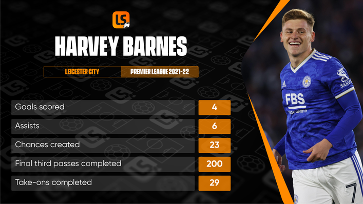 Harvey Barnes is one of Leicester's main threats and has a good record against Aston Vlla