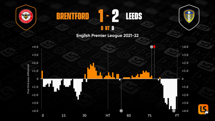 Leeds got their just rewards with their winning goal after pressure late on