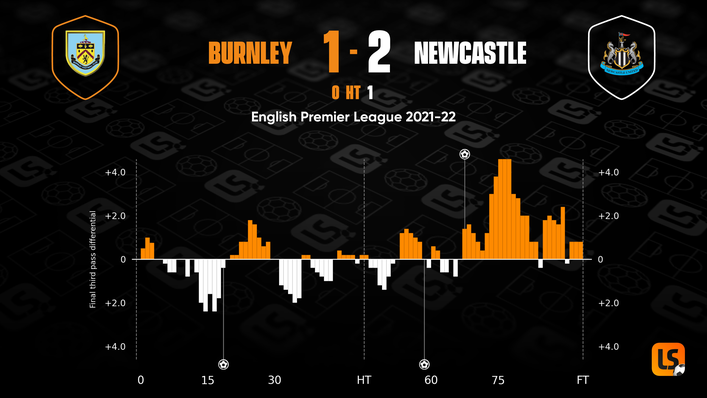 Burnley pushed for an equalising goal in the closing stages