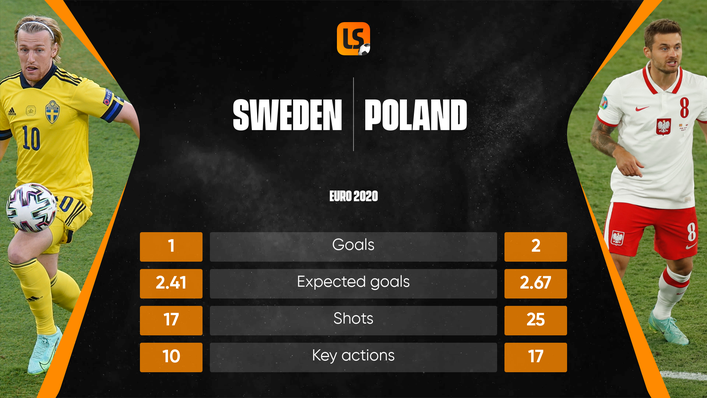 Poland's attack has looked more potent than Sweden's forward line at Euro 2020