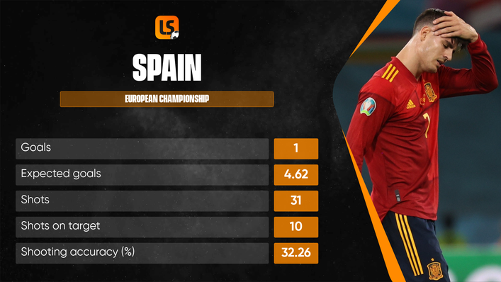 Spain have toiled up front despite creating plenty of chances at Euro 2020